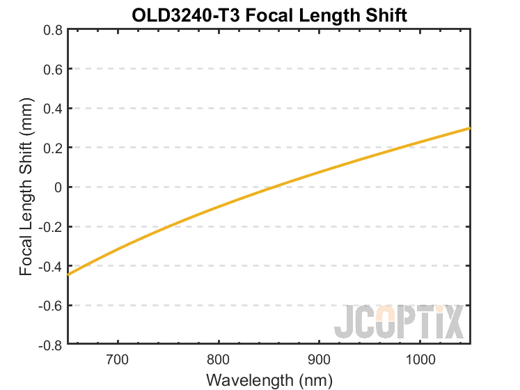 OLD3240-T3 Focal Length Shift